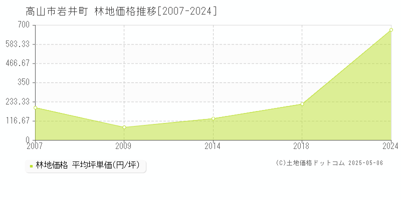 岩井町(高山市)の林地価格推移グラフ(坪単価)[2007-2024年]