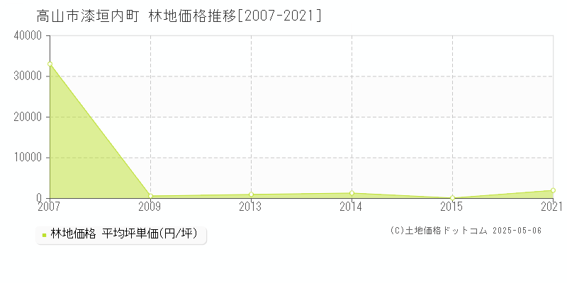 漆垣内町(高山市)の林地価格推移グラフ(坪単価)[2007-2021年]
