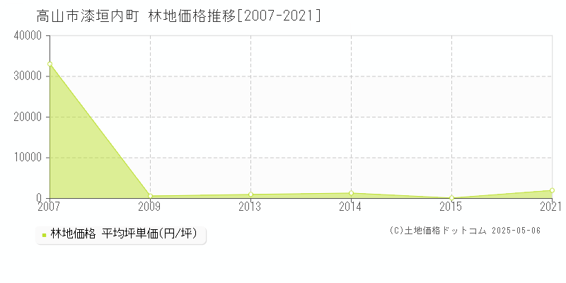 高山市漆垣内町の林地価格推移グラフ 