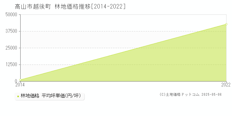 越後町(高山市)の林地価格推移グラフ(坪単価)[2014-2022年]