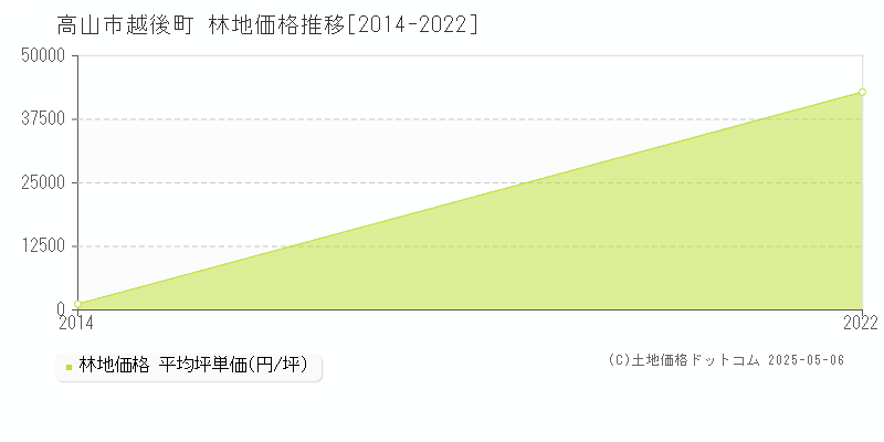 高山市越後町の林地価格推移グラフ 