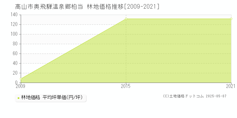 奥飛騨温泉郷柏当(高山市)の林地価格推移グラフ(坪単価)[2009-2021年]