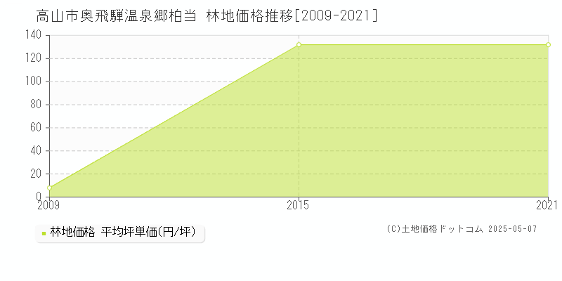 高山市奥飛騨温泉郷柏当の林地価格推移グラフ 