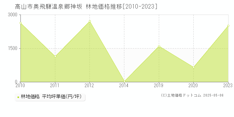 奥飛騨温泉郷神坂(高山市)の林地価格推移グラフ(坪単価)[2010-2023年]