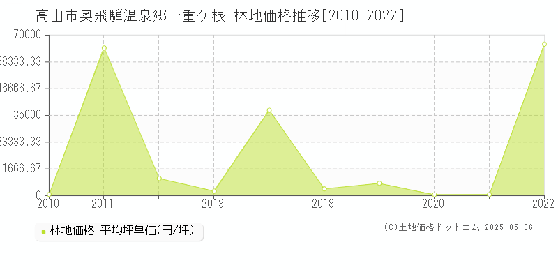奥飛騨温泉郷一重ケ根(高山市)の林地価格推移グラフ(坪単価)[2010-2022年]