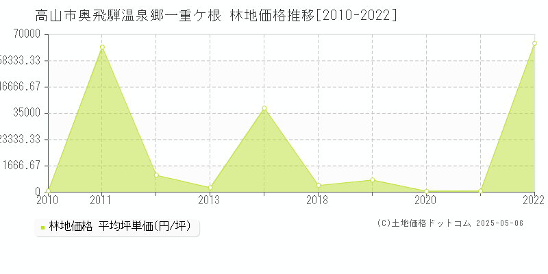 高山市奥飛騨温泉郷一重ケ根の林地価格推移グラフ 