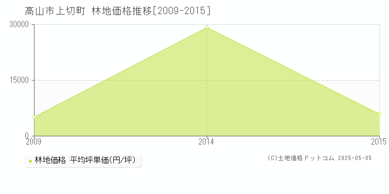上切町(高山市)の林地価格推移グラフ(坪単価)[2009-2015年]