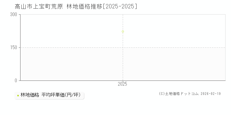 上宝町荒原(高山市)の林地価格推移グラフ(坪単価)[2025-2025年]
