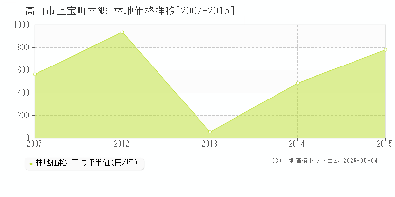 上宝町本郷(高山市)の林地価格推移グラフ(坪単価)[2007-2015年]