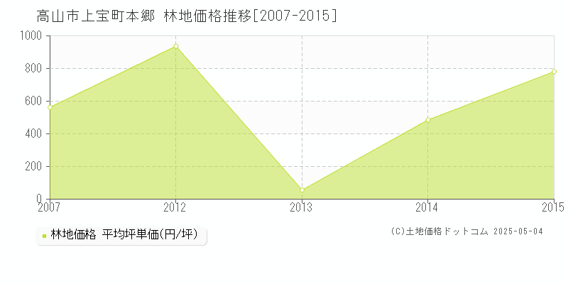 高山市上宝町本郷の林地価格推移グラフ 