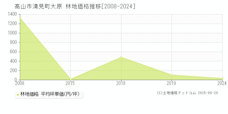 高山市清見町大原の林地取引事例推移グラフ 