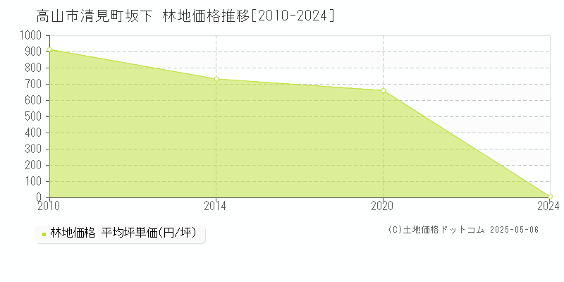 清見町坂下(高山市)の林地価格推移グラフ(坪単価)[2010-2024年]