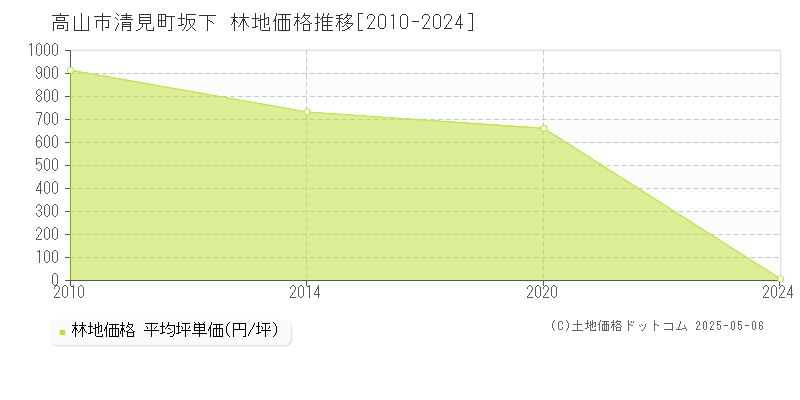 高山市清見町坂下の林地価格推移グラフ 