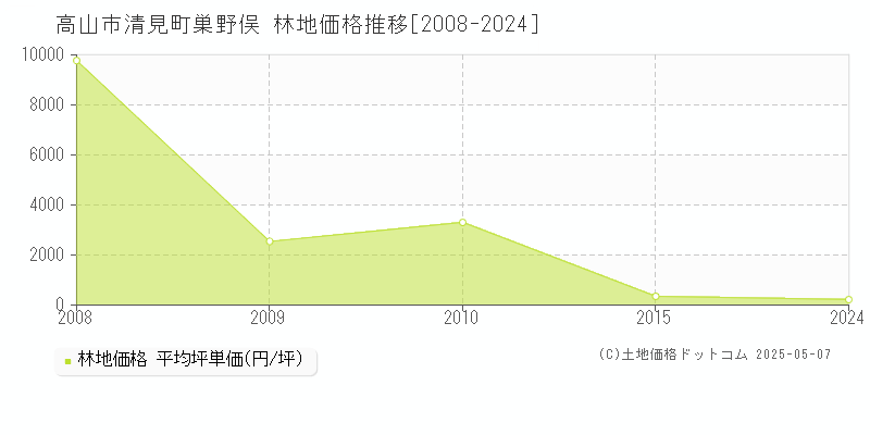 清見町巣野俣(高山市)の林地価格推移グラフ(坪単価)[2008-2024年]