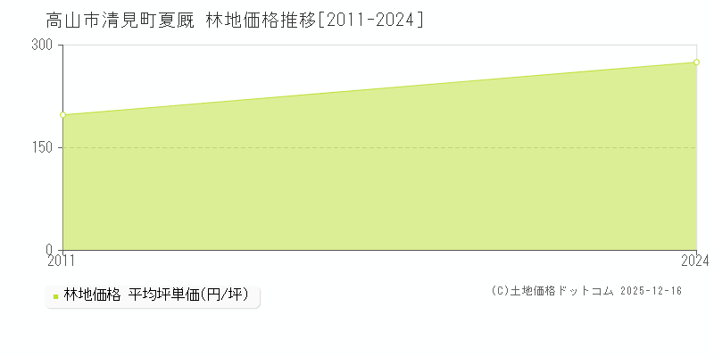 清見町夏厩(高山市)の林地価格推移グラフ(坪単価)[2011-2024年]