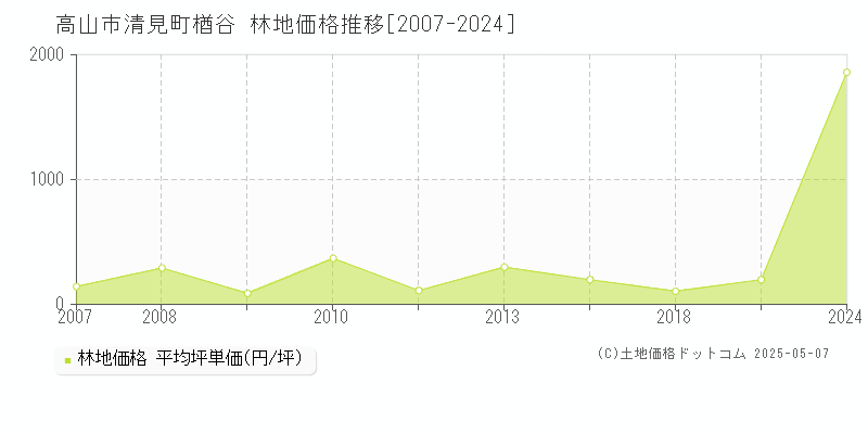 清見町楢谷(高山市)の林地価格推移グラフ(坪単価)[2007-2024年]