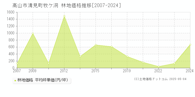 清見町牧ケ洞(高山市)の林地価格推移グラフ(坪単価)[2007-2024年]
