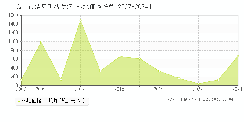 高山市清見町牧ケ洞の林地価格推移グラフ 