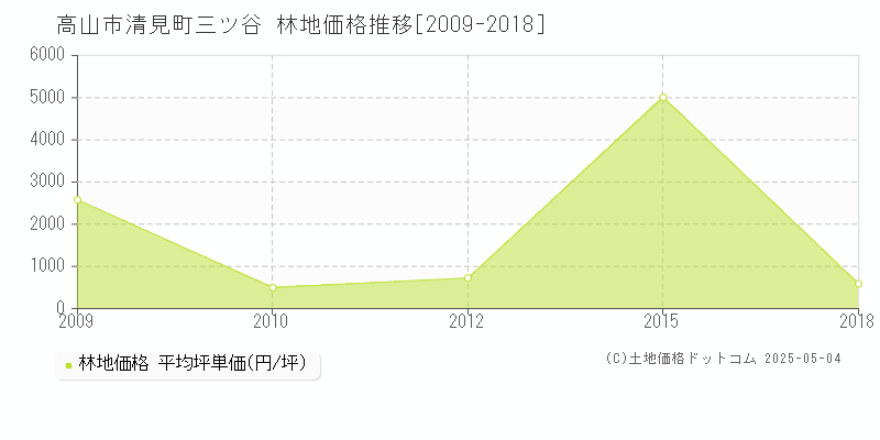清見町三ツ谷(高山市)の林地価格推移グラフ(坪単価)[2009-2018年]