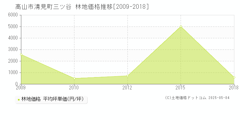 高山市清見町三ツ谷の林地価格推移グラフ 