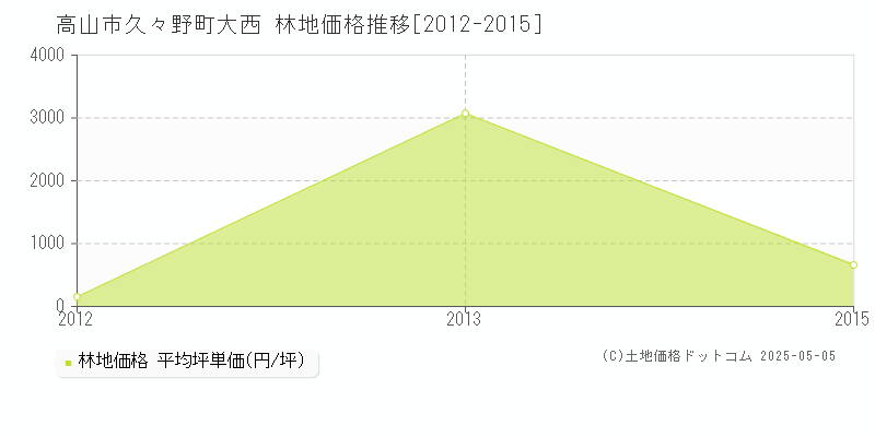 久々野町大西(高山市)の林地価格推移グラフ(坪単価)[2012-2015年]