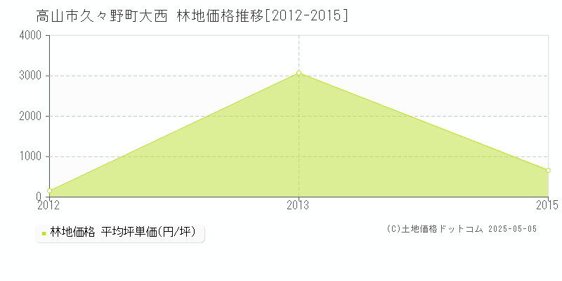 高山市久々野町大西の林地価格推移グラフ 