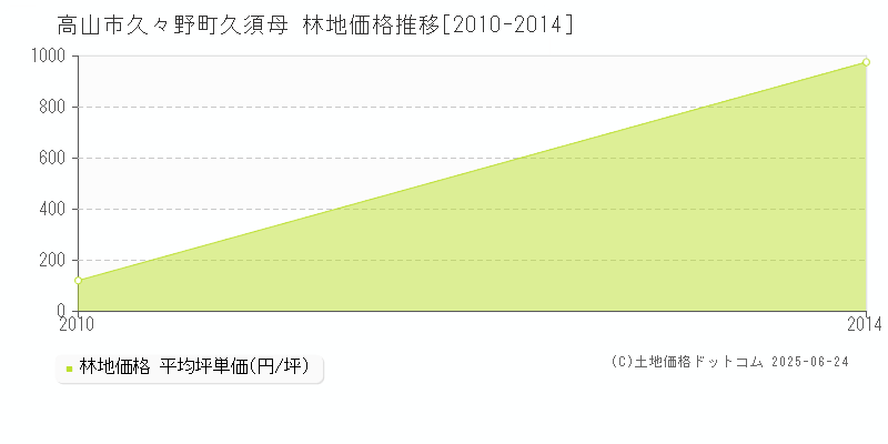 久々野町久須母(高山市)の林地価格推移グラフ(坪単価)[2010-2014年]