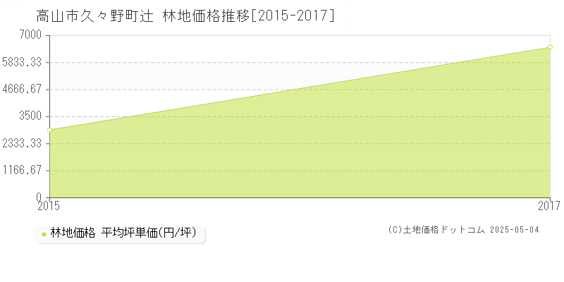久々野町辻(高山市)の林地価格推移グラフ(坪単価)[2015-2017年]