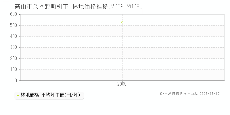 久々野町引下(高山市)の林地価格推移グラフ(坪単価)[2009-2009年]
