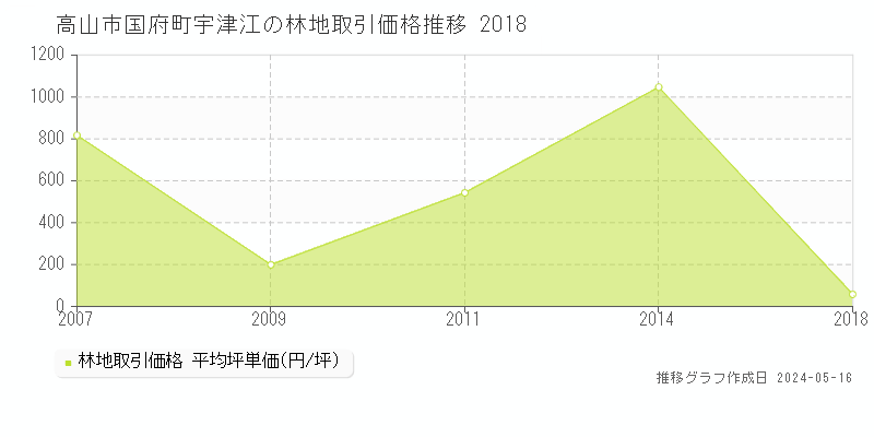 高山市国府町宇津江の林地価格推移グラフ 