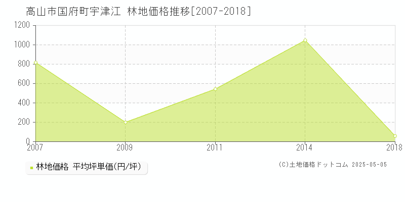 国府町宇津江(高山市)の林地価格推移グラフ(坪単価)[2007-2018年]