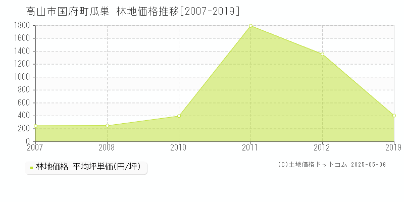 国府町瓜巣(高山市)の林地価格推移グラフ(坪単価)[2007-2019年]