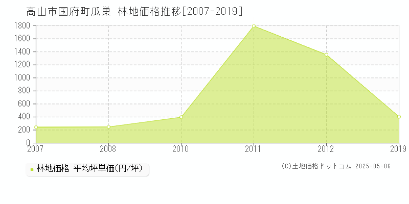 高山市国府町瓜巣の林地価格推移グラフ 