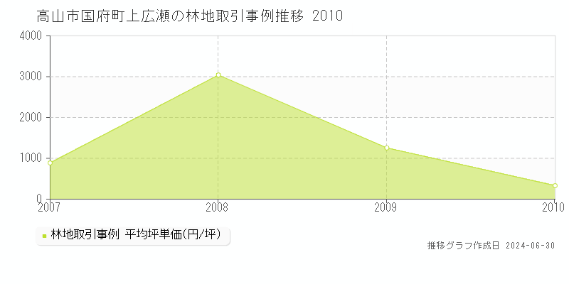 高山市国府町上広瀬の林地取引事例推移グラフ 