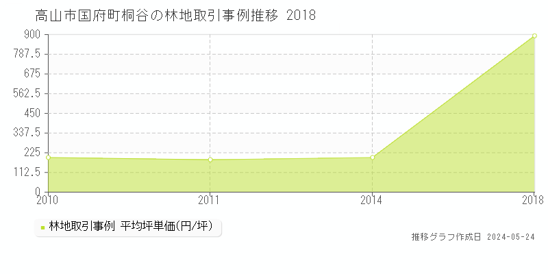 高山市国府町桐谷の林地価格推移グラフ 