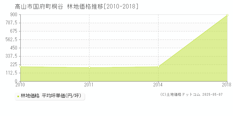 国府町桐谷(高山市)の林地価格推移グラフ(坪単価)[2010-2018年]