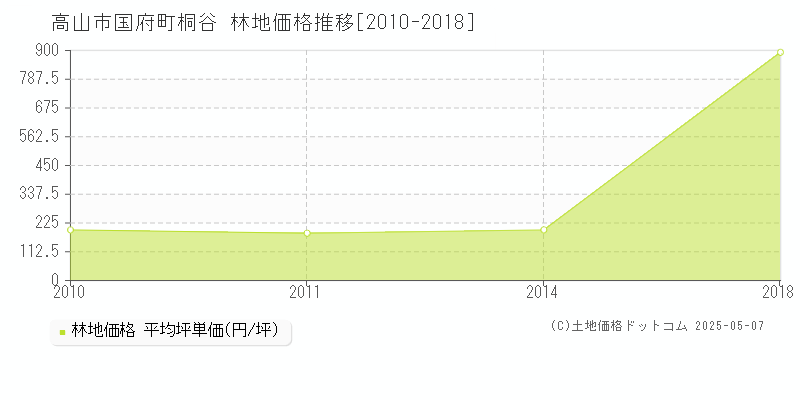 高山市国府町桐谷の林地価格推移グラフ 