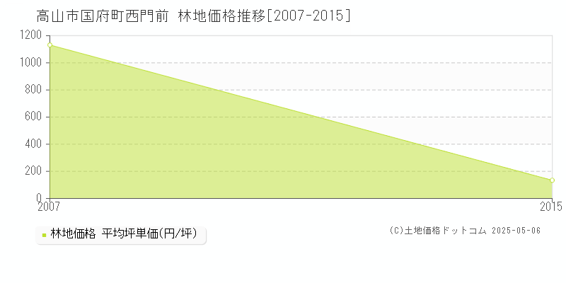 国府町西門前(高山市)の林地価格推移グラフ(坪単価)[2007-2015年]
