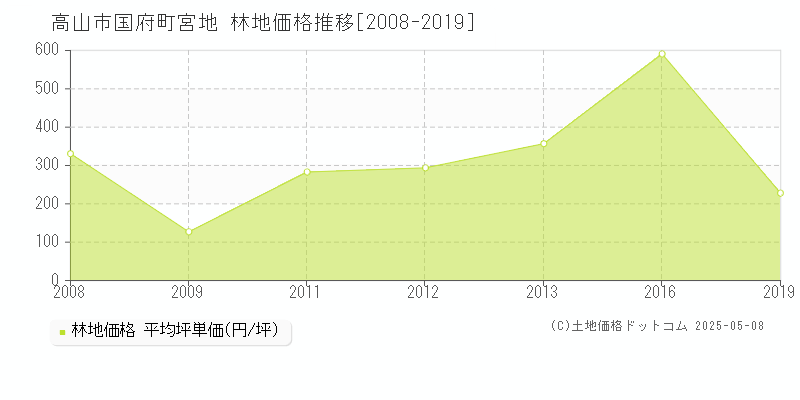 国府町宮地(高山市)の林地価格推移グラフ(坪単価)[2008-2019年]