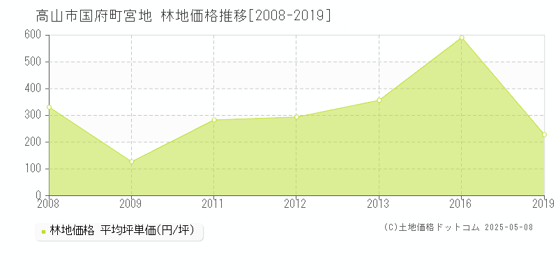 高山市国府町宮地の林地価格推移グラフ 