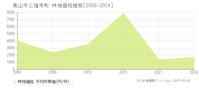 三福寺町(高山市)の林地価格推移グラフ(坪単価)[2008-2024年]