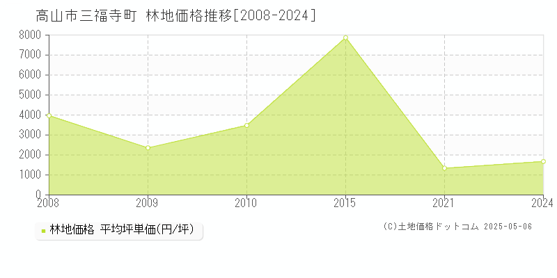 高山市三福寺町の林地価格推移グラフ 