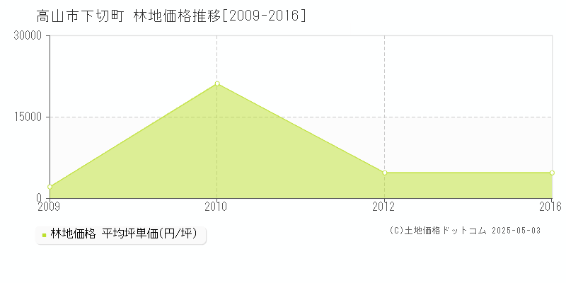 下切町(高山市)の林地価格推移グラフ(坪単価)[2009-2016年]