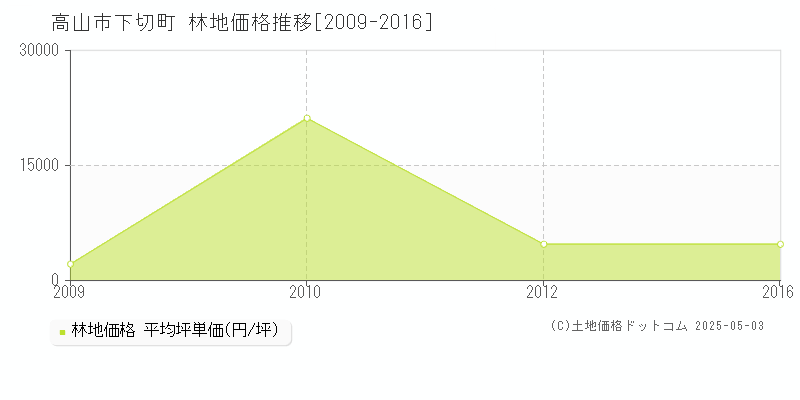 高山市下切町の林地価格推移グラフ 