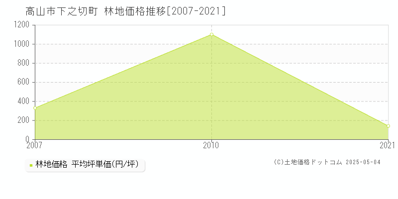 下之切町(高山市)の林地価格推移グラフ(坪単価)[2007-2021年]