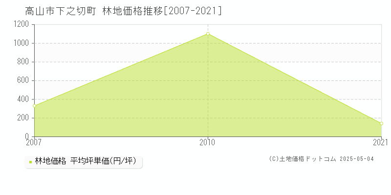 高山市下之切町の林地価格推移グラフ 