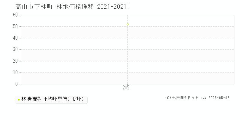 下林町(高山市)の林地価格推移グラフ(坪単価)[2021-2021年]