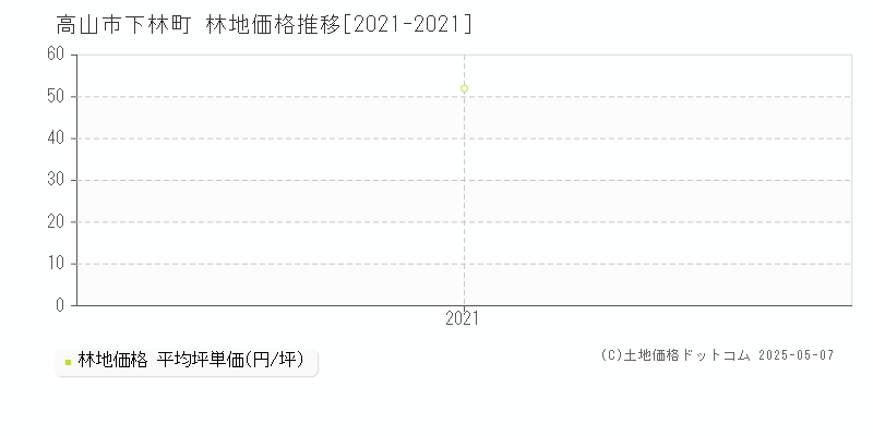 高山市下林町の林地価格推移グラフ 