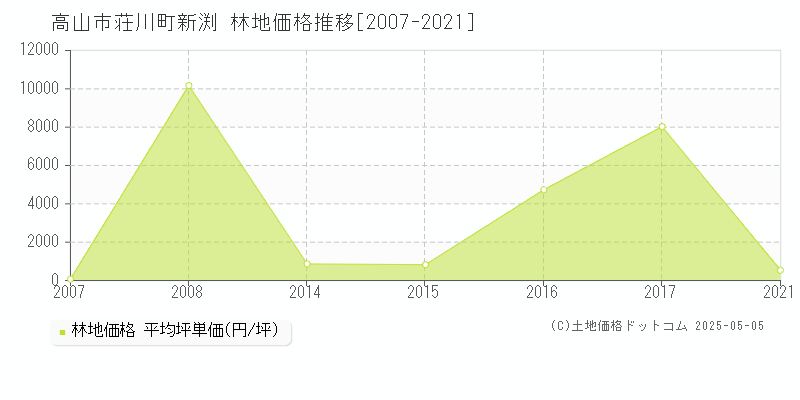 荘川町新渕(高山市)の林地価格推移グラフ(坪単価)[2007-2021年]