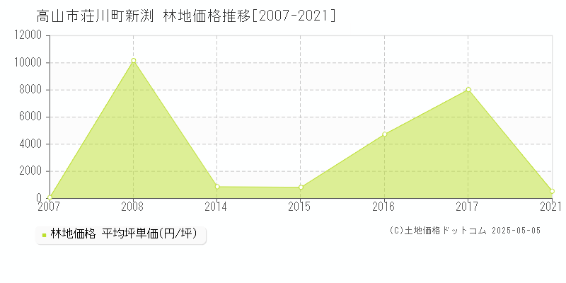 高山市荘川町新渕の林地価格推移グラフ 